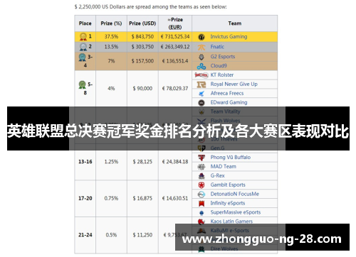 英雄联盟总决赛冠军奖金排名分析及各大赛区表现对比
